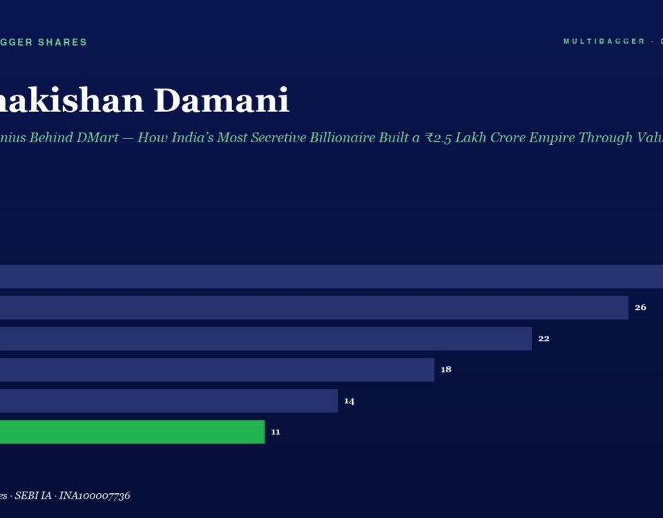 Header Introducing Radhakishan Damani with a Subtitle and a Horizontal Bar Chart Showing Yearly Values fy20fy25 Fy25 Highlighted in Green