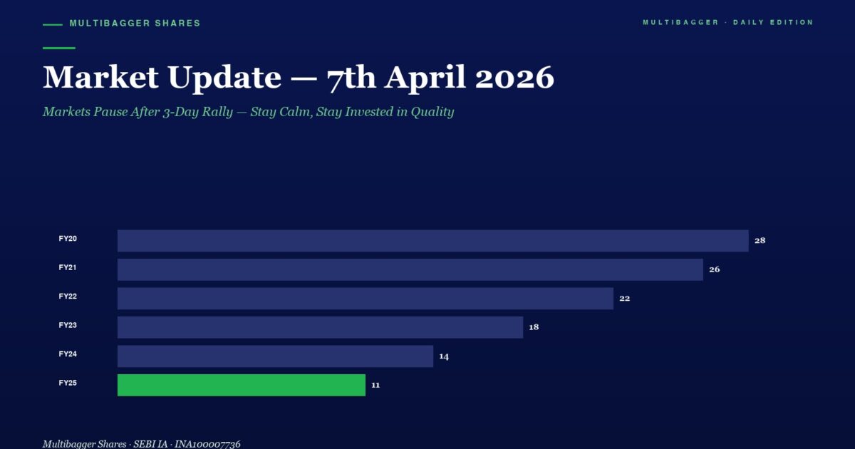 Market Update Title and Subtitle with a Dark Blue Background Displays a Horizontal Bar Chart Showing Yearly Figures from Fy20 to Fy25 Trending Downward to 11 in Fy25 Key Values Fy20 28 Fy21 26 Fy22 22 Fy23 18 Fy24 14 Fy25 11
