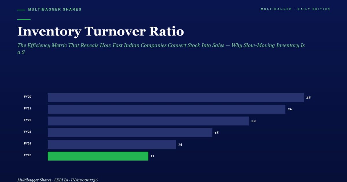 Bar Chart Showing Inventory Turnover Ratio by Year Fy20 28 Fy21 26 Fy22 22 Fy23 18 Fy24 14 Fy25 11 green for Fy25