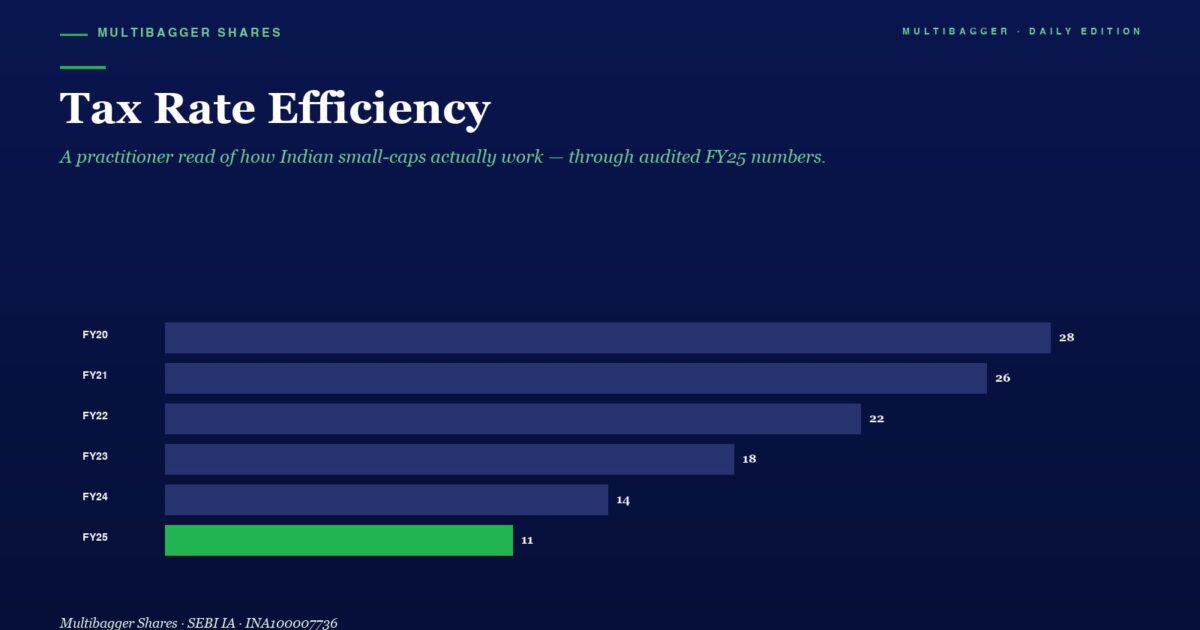 Infographic Titled Tax Rate Efficiency Horizontal Bars Show Yearly Values Fy20 28 Fy21 26 Fy22 22 Fy23 18 Fy24 14 Fy25 11 green Bar