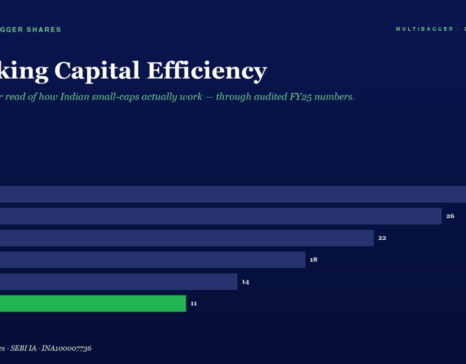 Horizontal Bar Chart of Working Capital Efficiency from Fy20 to Fy25 Values Drop from 28 to 11 with Fy25 Highlighted in Green