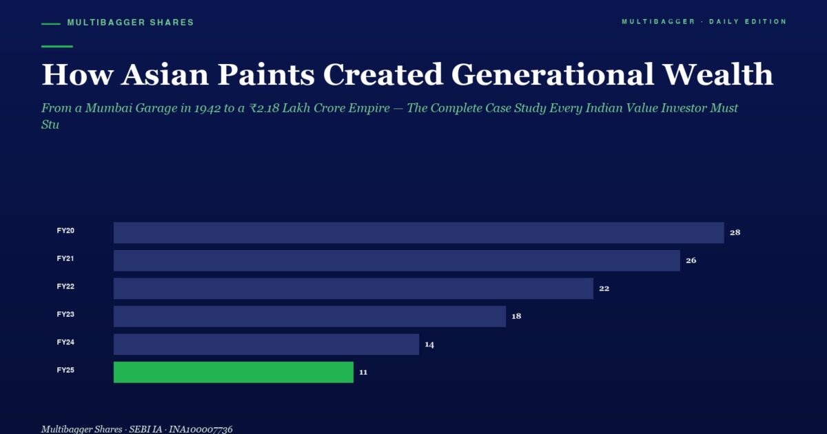 Hero Header with Title how Asian Paints Created Generational Wealth and Green Subtitle a Horizontal Bar Chart Shows Fy20fy25 Values 28 26 22 18 14 11 the Last Bar in Green
