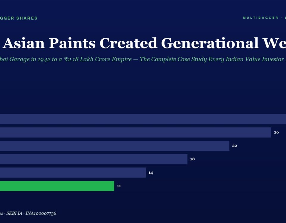 Hero header with title 'How Asian Paints Created Generational Wealth' and green subtitle; a horizontal bar chart shows FY20–FY25 values (28, 26, 22, 18, 14, 11) the last bar in green.