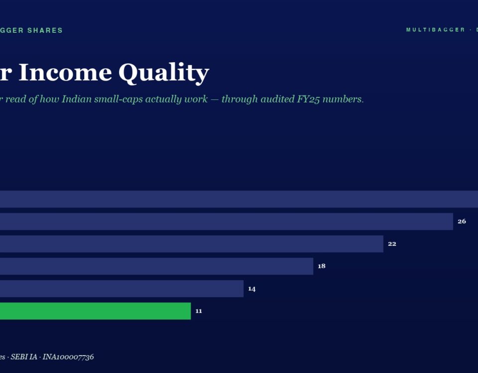 Infographic: 'Other Income Quality' with a horizontal bar chart of FY20–FY25; blue bars show values 28, 26, 22, 18, 14 and a green FY25 bar of 11, plus header/footer text.