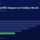 mbcover1916trumptariffsimpactindianst | Multibagger Shares Headline trump Tariffs Impact on Indian Stock with Subtitle what Smart Investors Should Do Now and a Horizontal Dark Blue Bar Chart Showing Yearly Values from Fy20 to Fy25 Fy25 Highlighted in Green with Value 11