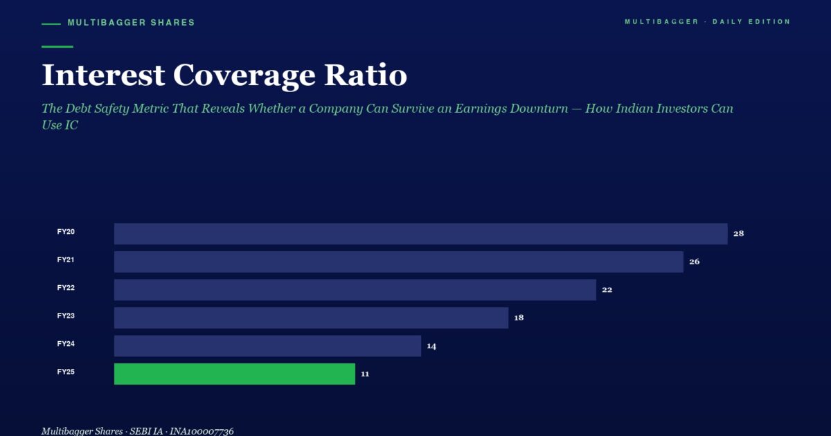 Blue Horizontal Bar Chart of Interest Coverage Ratio by Fiscal Year Fy20fy25 Fy25 is 11 green Bar Other Values Fy20 28 Fy21 26 Fy22 22 Fy23 18 Fy24 14
