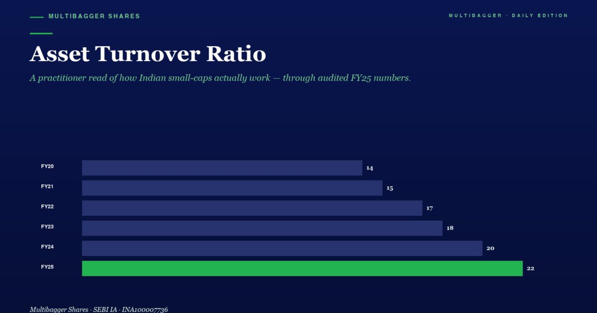 Infographic Showing Asset Turnover Ratio by Fiscal Year from Fy20 to Fy25 Blue Bars Rise from 14 to 22 with Fy25 Bar in Green target