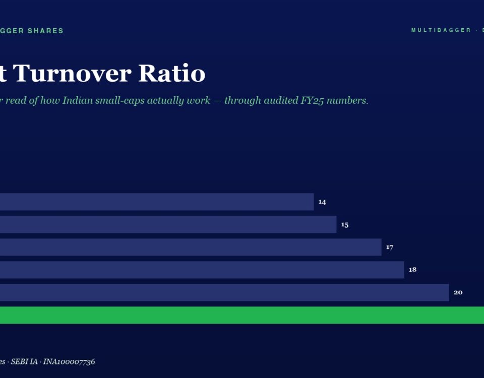 Infographic Showing Asset Turnover Ratio by Fiscal Year from Fy20 to Fy25 Blue Bars Rise from 14 to 22 with Fy25 Bar in Green target