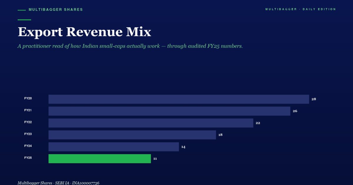 Export Revenue Mix Horizontal Bars Show Fy20 28 Fy21 26 Fy22 22 Fy23 18 Fy24 14 Fy25 11 green for Fy25