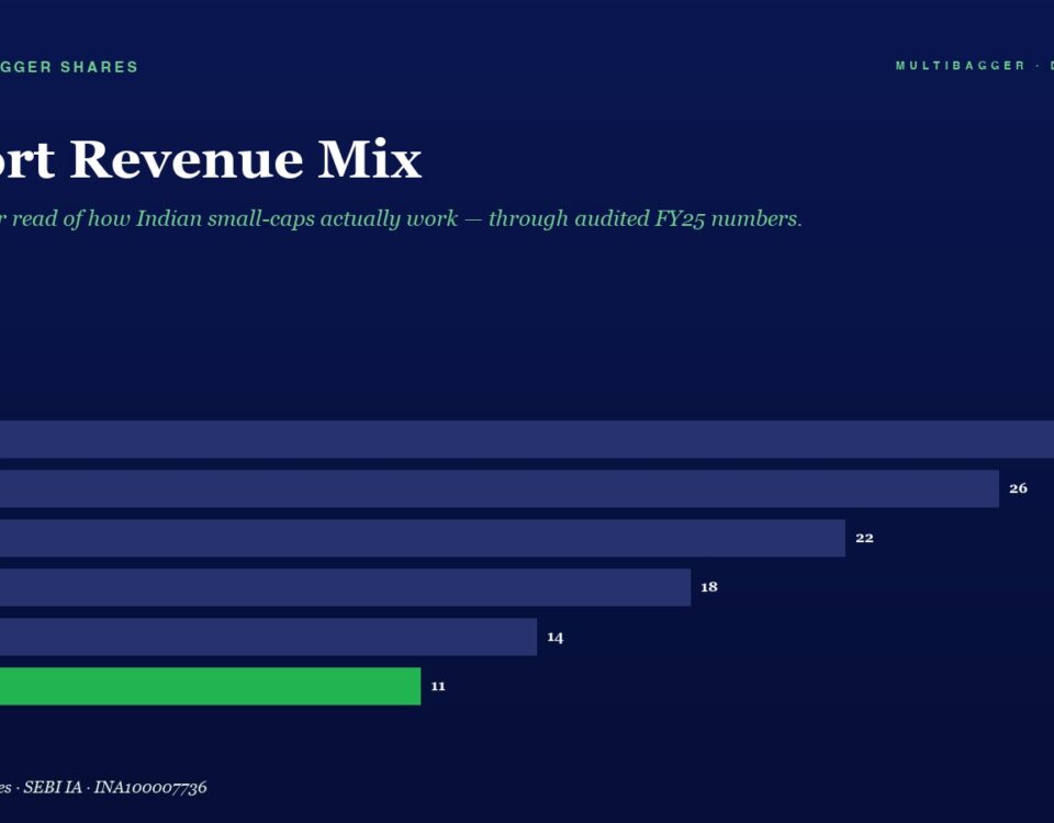 Export Revenue Mix Horizontal Bars Show Fy20 28 Fy21 26 Fy22 22 Fy23 18 Fy24 14 Fy25 11 green for Fy25