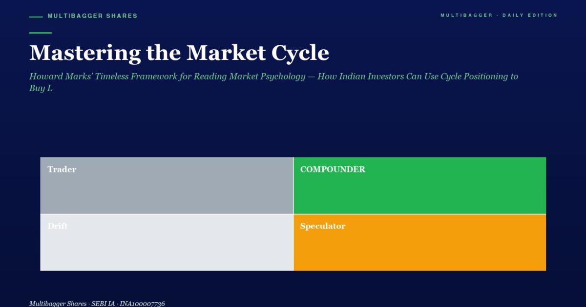 Hero Header Dark Navy Page with Title mastering the Market Cycle Green Subtitle and a 2x2 Color Grid Labeled Trader gray Compounder green Drift light Gray Speculator orange