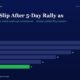 mbcover1944marketcommentaryapril92026 | Multibagger Shares Hero Header and Chart Dark Blue Page with Lime green Accents and a Large Title About Markets Slipping After a 5 day Rally Plus a Horizontal Bar Chart of Fy20fy25 Values