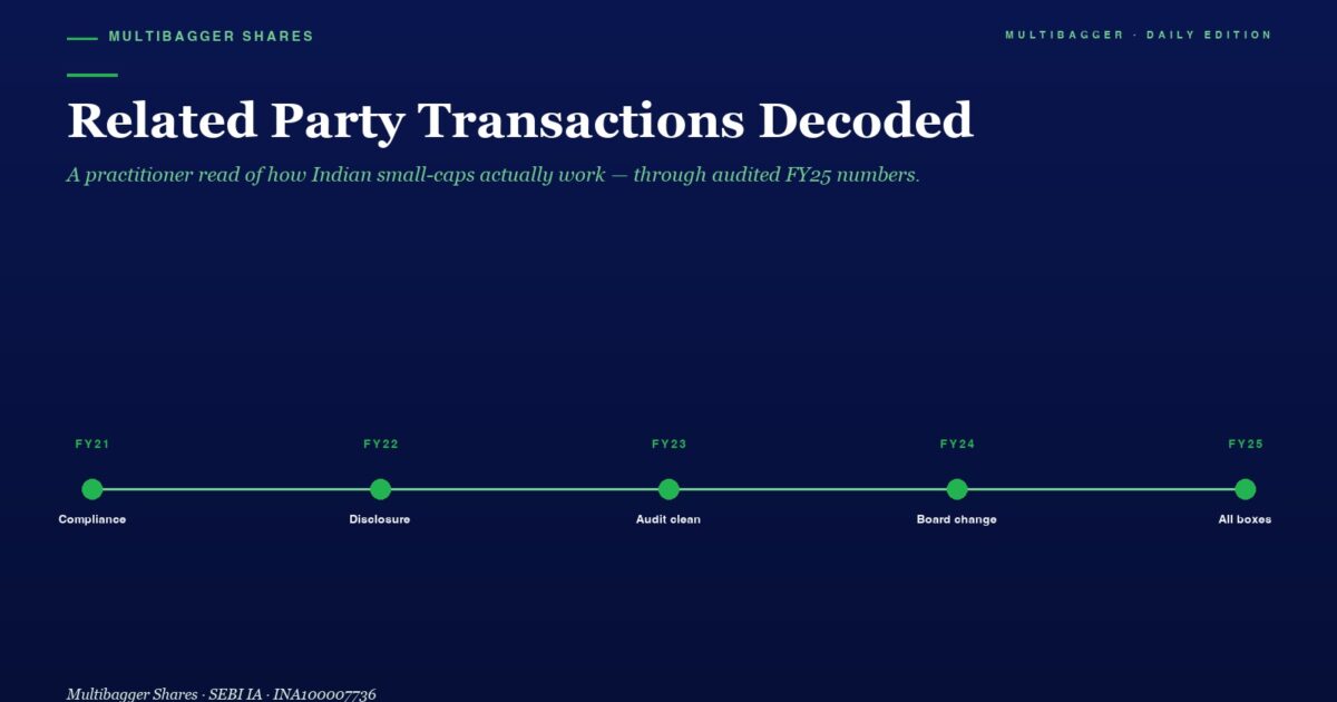 Timeline Graphic on a Dark Blue Background Showing Five Milestones from Fy21 to Fy25 Compliance Disclosure Audit Clean Board Change All Boxes Connected by a Green Line with Green Nodes