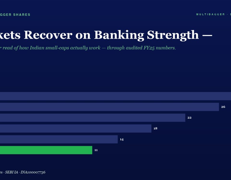 Headline Markets Recover on Banking Strength Bar Chart of Yearly Values from Fy20 28 to Fy25 11 with Fy25 Shown in Green