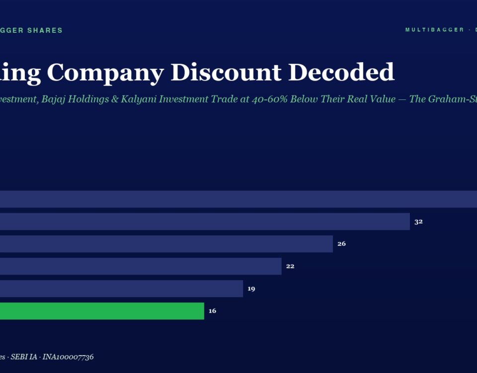 Infographic Bar Chart Showing Holding Company Discount from Fy20 to Fy25 Decreasing from 38 to 16 with Fy25 Highlighted in Green 16 for Context Title Holding Company Discount Decoded