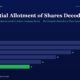 Title preferential Allotment of Shares Decoded with a Dark Blue Background and a Horizontal Bar Chart of Yearly Share Allotments from Fy20 to Fy25 Ending with a Green Bar for Fy25 11