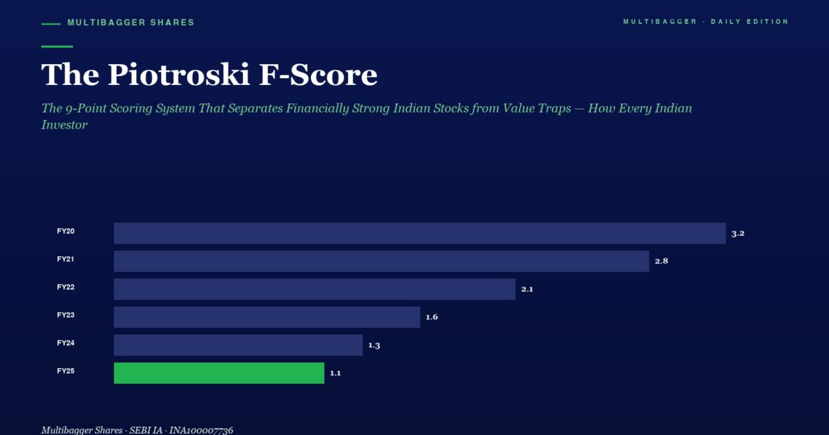 Piotroski F score Chart Showing Yearly Scores Fy20 32 Fy21 28 Fy22 21 Fy23 16 Fy24 13 Fy25 11 fy25 Bar Green Top Branding Labels Present in Dark blue Theme