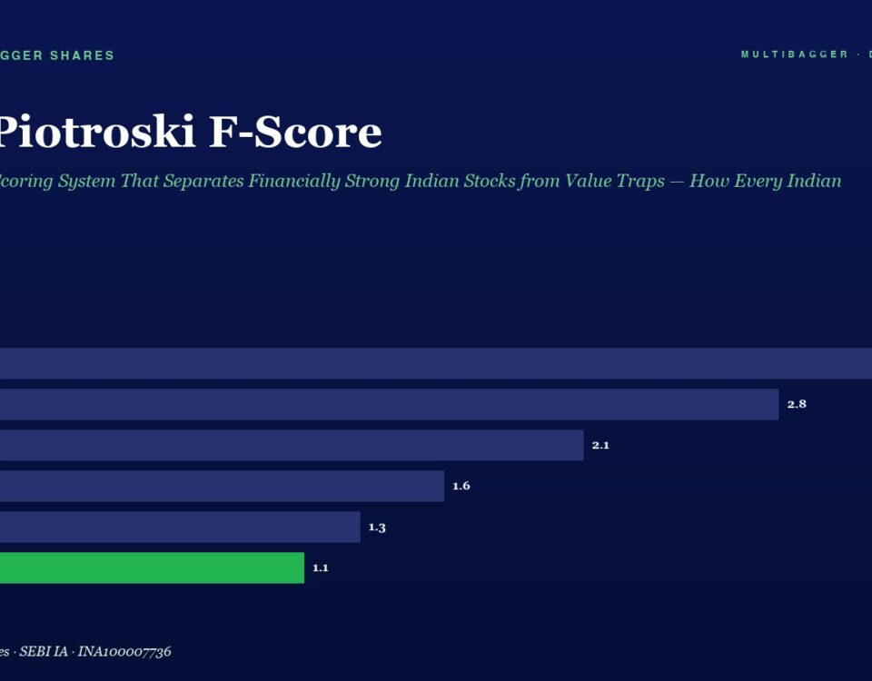 Piotroski F score Chart Showing Yearly Scores Fy20 32 Fy21 28 Fy22 21 Fy23 16 Fy24 13 Fy25 11 fy25 Bar Green Top Branding Labels Present in Dark blue Theme