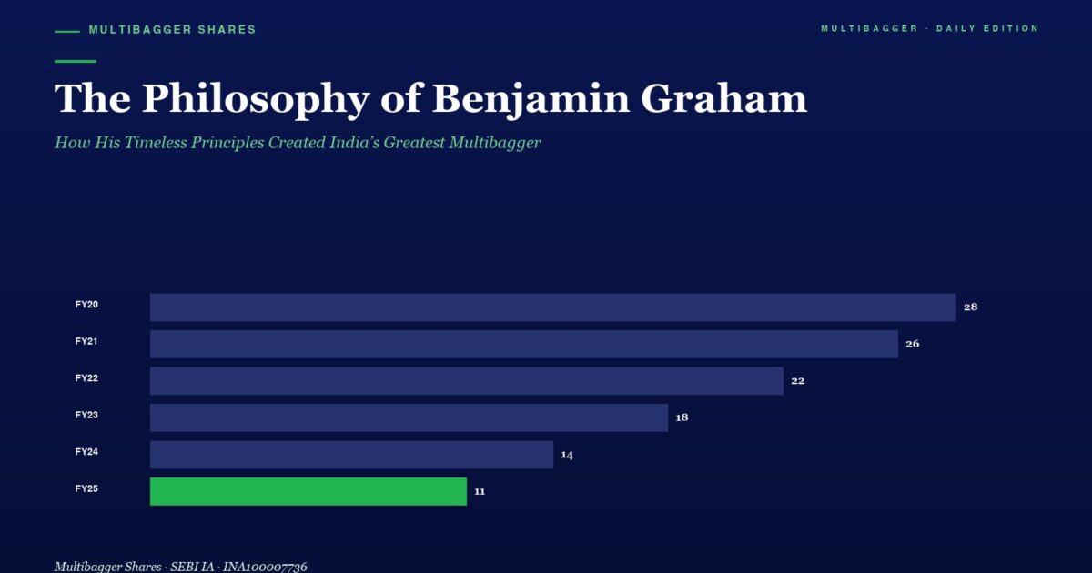 Hero Header for an Article the Philosophy of Benjamin Graham with Subtitle how His Timeless Principles Created Indias Greatest Multibagger and a Horizontal Bar Chart Comparing Fy20fy25 актив Highlighting Fy25 in Green and Values 28 26 22 18 14 11