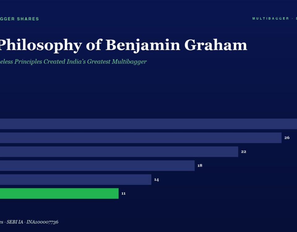 Hero Header for an Article the Philosophy of Benjamin Graham with Subtitle how His Timeless Principles Created Indias Greatest Multibagger and a Horizontal Bar Chart Comparing Fy20fy25 актив Highlighting Fy25 in Green and Values 28 26 22 18 14 11