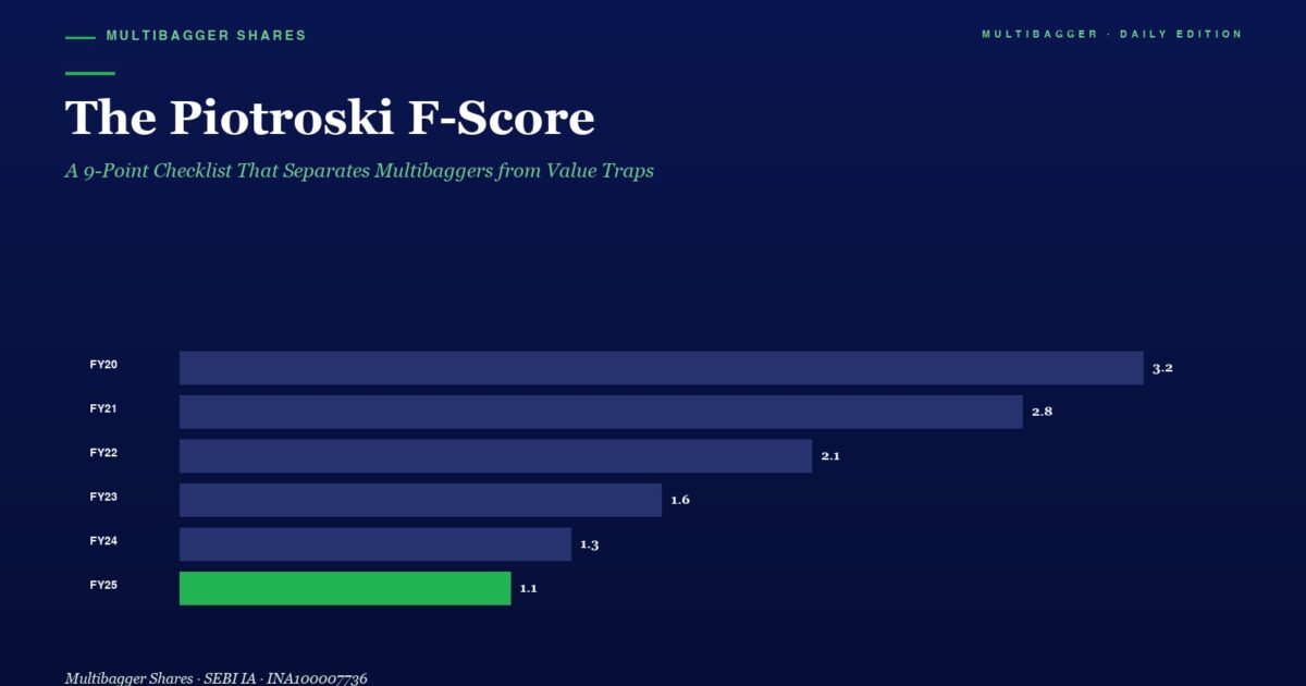 Infographic Titled the Piotroski F score with a 6 year Bar Chart of Financial Scores fy20fy25 Showing Values from 11 to 32 and a Green Fy25 Bar