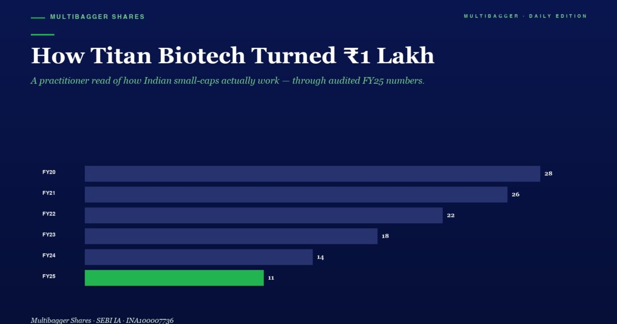 Hero Title How Titan Biotech Turned ₹1 Lakh with a Subtitle About Audited Fy25 Numbers and Shares Growth illustrative Article Header