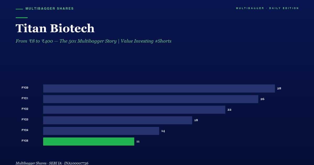 Titan Biotech Header with Subtitle Horizontal Bar Chart Shows Yearly Values from Fy20 to Fy25 Fy20 28 Fy21 26 Fy22 22 Fy23 18 Fy24 14 Fy25 11 green