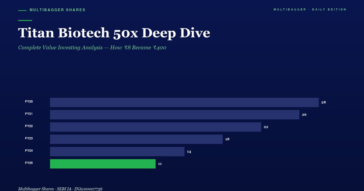 Header with Title titan Biotech 50x Deep Dive and a Horizontal Bar Chart for Fy20fy25 Values 28 26 22 18 14 11 Fy25 Bar is Green