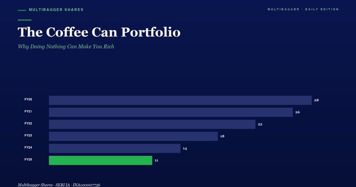 Bar Chart Titled the Coffee Can Portfolio Showing Yearly Values Fy20fy25 28 26 22 18 14 with Fy25 Value 11 in a Green Bar Highlight