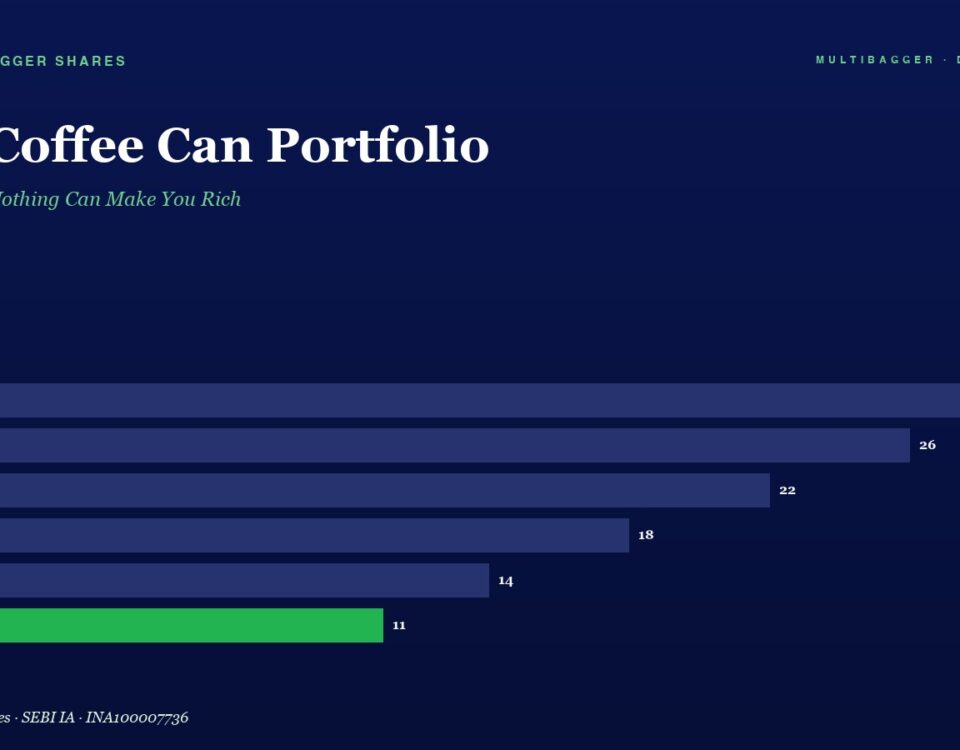 Bar Chart Titled the Coffee Can Portfolio Showing Yearly Values Fy20fy25 28 26 22 18 14 with Fy25 Value 11 in a Green Bar Highlight