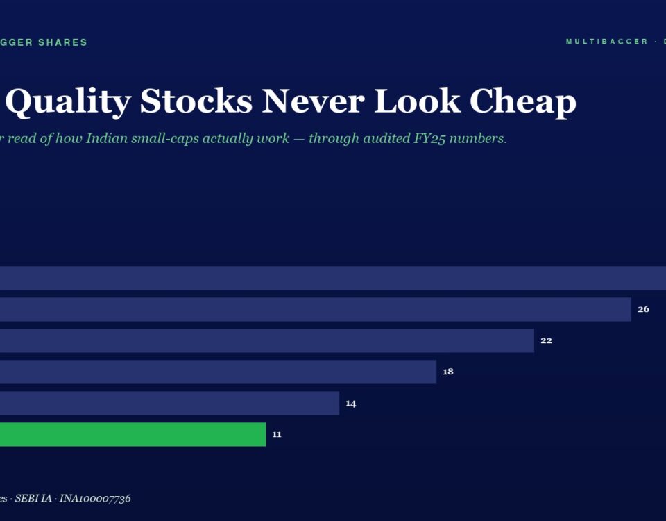 Infographic Titled why Quality Stocks Never Look Cheap Showing a Horizontal Bar Chart of Fy20 to Fy25 Values Bars Decrease from 28 to 11 with Fy25 Highlighted in Green