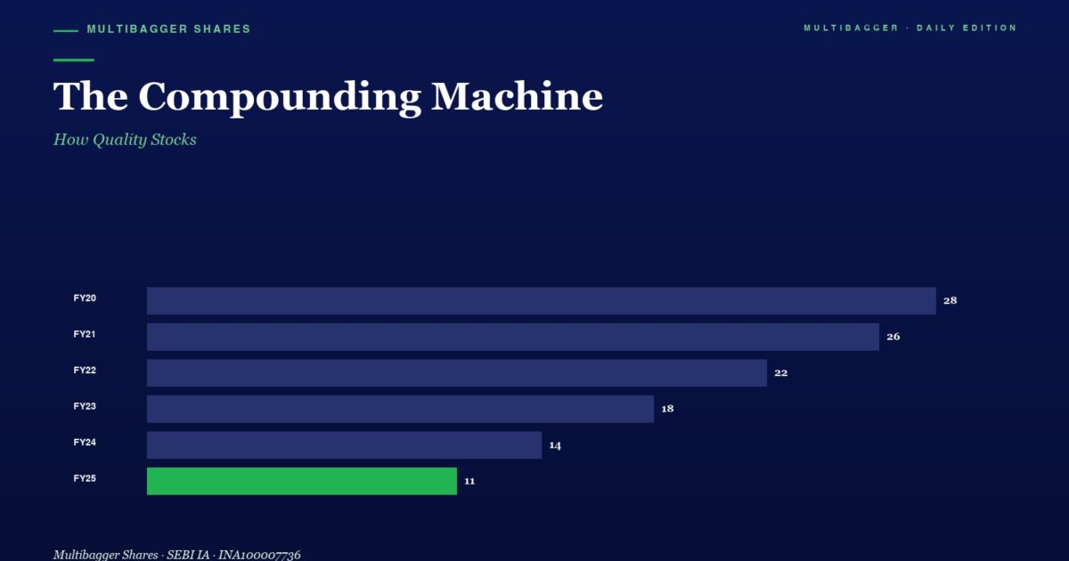 Title and Subtitle the Compounding Machine with Subtitle how Quality Stocks on a Dark Blue Background Below is a Horizontal Bar Chart of Fy20fy25 Values with Bars and Right aligned Numbers 28 26 22 18 14 and a Green 11 for Fy25