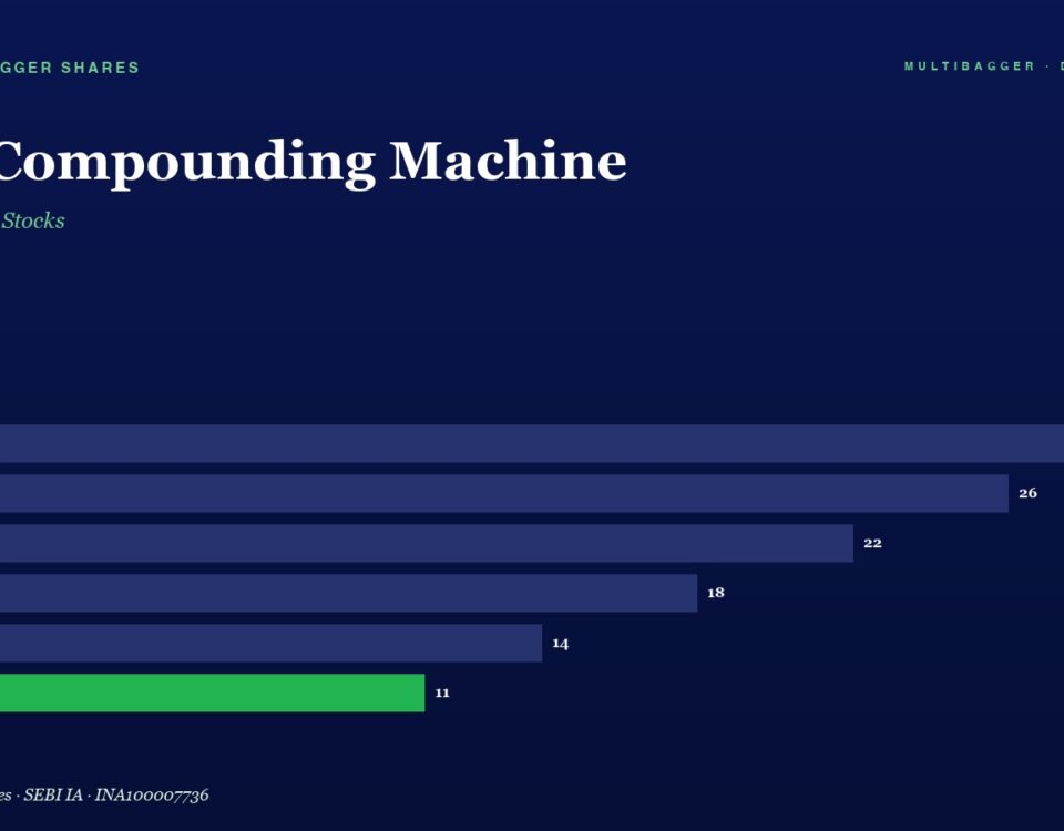 Title and Subtitle the Compounding Machine with Subtitle how Quality Stocks on a Dark Blue Background Below is a Horizontal Bar Chart of Fy20fy25 Values with Bars and Right aligned Numbers 28 26 22 18 14 and a Green 11 for Fy25