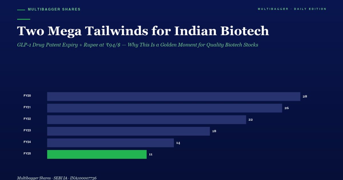 Infographic with a Dark Blue Background Showing the Headline two Mega Tailwinds for Indian Biotech and a Horizontal Bar Chart of Yearly Figures Fy20fy25 Bars Are Purple Except Fy25 Which is Green with Values 28 26 22 18 14 and 11 fy25 They Convey the Articles Charted Data