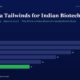 mbcover724twomegatailwindsforindian | Multibagger Shares Infographic with a Dark Blue Background Showing the Headline two Mega Tailwinds for Indian Biotech and a Horizontal Bar Chart of Yearly Figures Fy20fy25 Bars Are Purple Except Fy25 Which is Green with Values 28 26 22 18 14 and 11 fy25 They Convey the Articles Charted Data