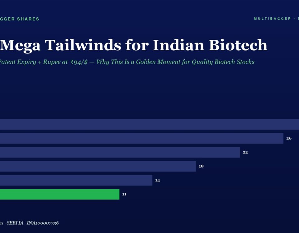 Infographic with a Dark Blue Background Showing the Headline two Mega Tailwinds for Indian Biotech and a Horizontal Bar Chart of Yearly Figures Fy20fy25 Bars Are Purple Except Fy25 Which is Green with Values 28 26 22 18 14 and 11 fy25 They Convey the Articles Charted Data