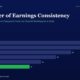 Chart Titled the Power of Earnings Consistency Showing a Dark Blue Bar Chart of Fy20fy25 Earnings with Values 28 26 22 18 14 11 Green Bar for Fy25 to Indicate a Standout Metric