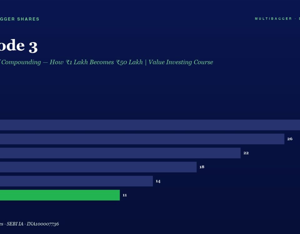 Hero Section Featuring Episode 3 with Subtitle the Power of Compounding  How ₹1 Lakh Becomes ₹50 Lakh | Value Investing Course and a Horizontal Bar Chart of Year by year Values from Fy20 to Fy25 Values Descend from 28 to 11 with Fy25 Highlighted in Green