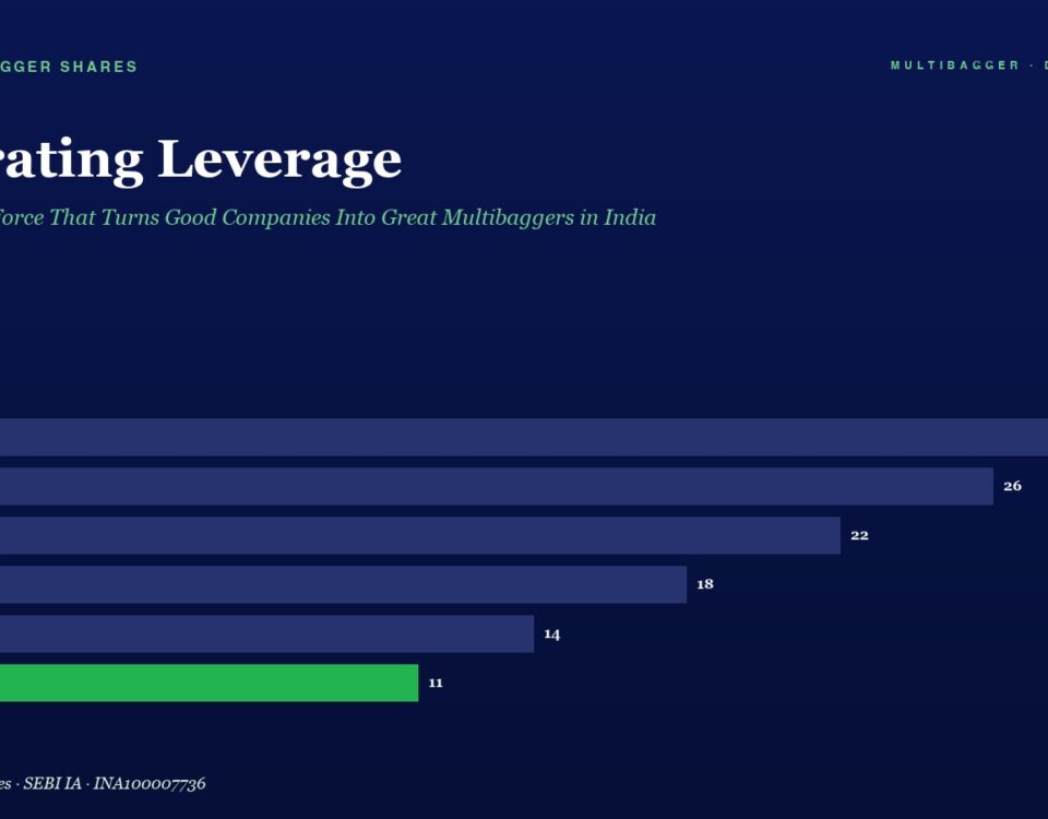 Horizontal bar chart labeled Operating Leverage, showing FY20–FY25 values; purple bars with 28, 26, 22, 18, 14 and a green bar at 11 for FY25.