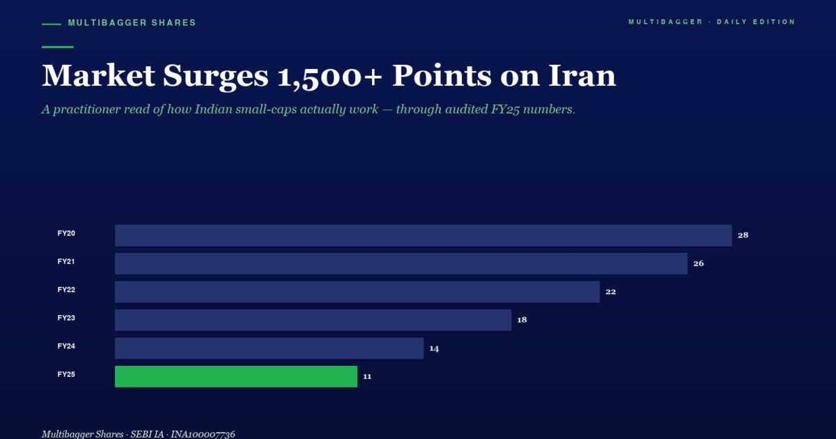 Infographic Slide Dark Blue Background with Title market Surges 1500+ Points on Iran and a Horizontal Bar Chart of Yearly Gainsfy20 28 Fy21 26 Fy22 22 Fy23 18 Fy24 14 Fy25 11 with Fy25 Shown As a Green Bar