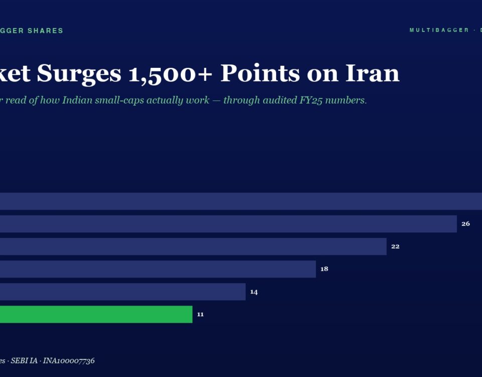 Infographic Slide Dark Blue Background with Title market Surges 1500+ Points on Iran and a Horizontal Bar Chart of Yearly Gainsfy20 28 Fy21 26 Fy22 22 Fy23 18 Fy24 14 Fy25 11 with Fy25 Shown As a Green Bar
