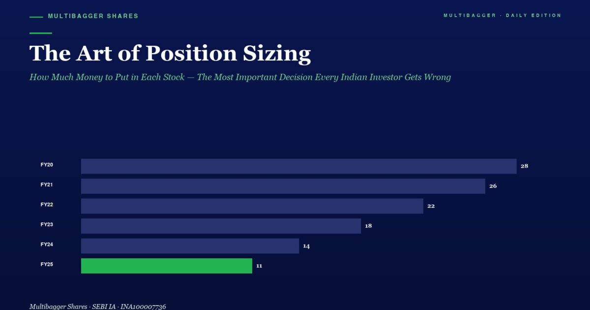 Informational Infographic Showing a Dark Blue Theme Titled the Art of Position Sizing with a Horizontal Bar Chart of Yearly Values Fy20 to Fy25 Fy25 Bar is Green and All Values Are Labeled 28 26 22 18 14 11