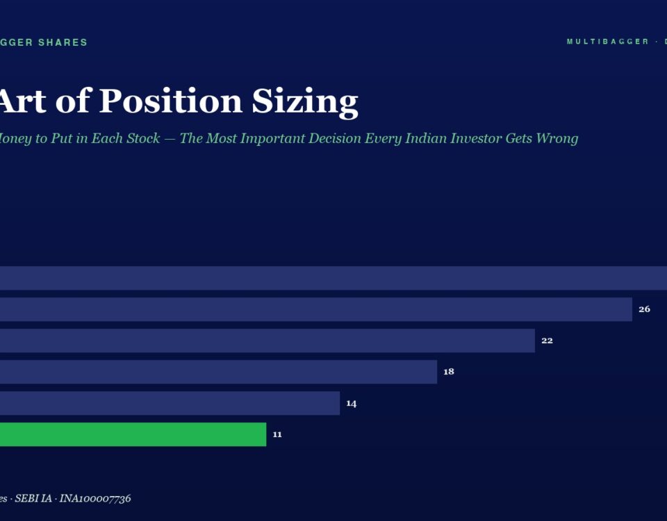 Informational Infographic Showing a Dark Blue Theme Titled the Art of Position Sizing with a Horizontal Bar Chart of Yearly Values Fy20 to Fy25 Fy25 Bar is Green and All Values Are Labeled 28 26 22 18 14 11