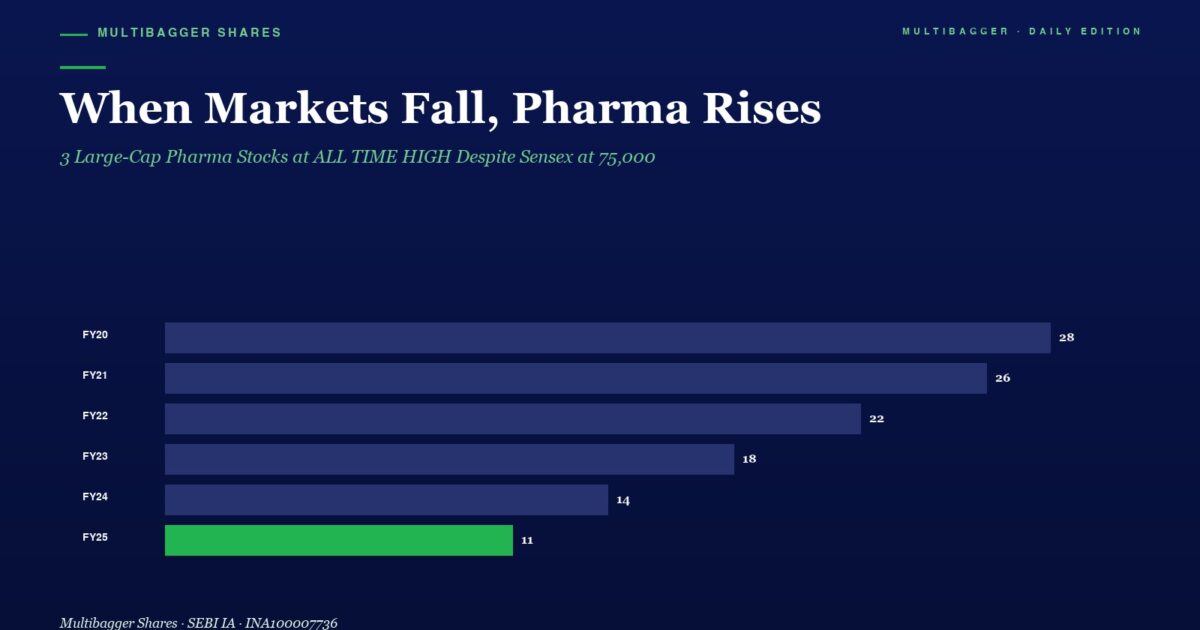 Infographic Bar Chart Titled when Markets Fall Pharma Rises Showing Yearly Values from Fy20 to Fy25 Blue Bars Decrease from Fy20fy24 with Fy25 a Green Bar at 11 Highlighting a Rising Pharma Trend Amid Market Drops