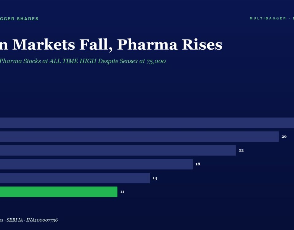 Infographic Bar Chart Titled when Markets Fall Pharma Rises Showing Yearly Values from Fy20 to Fy25 Blue Bars Decrease from Fy20fy24 with Fy25 a Green Bar at 11 Highlighting a Rising Pharma Trend Amid Market Drops