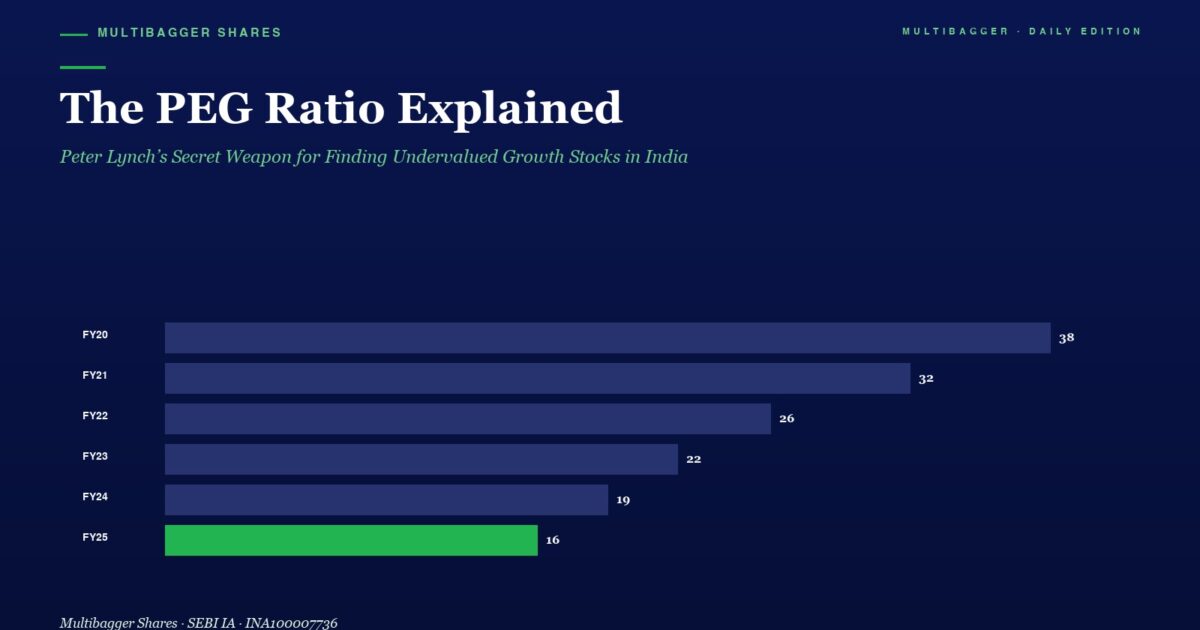 Infographic the Peg Ratio Explained with Horizontal Bars for Fy20fy25 Values Drop from 38 to 16 with Fy25 Bar in Green and a Titlesubtitle at Top