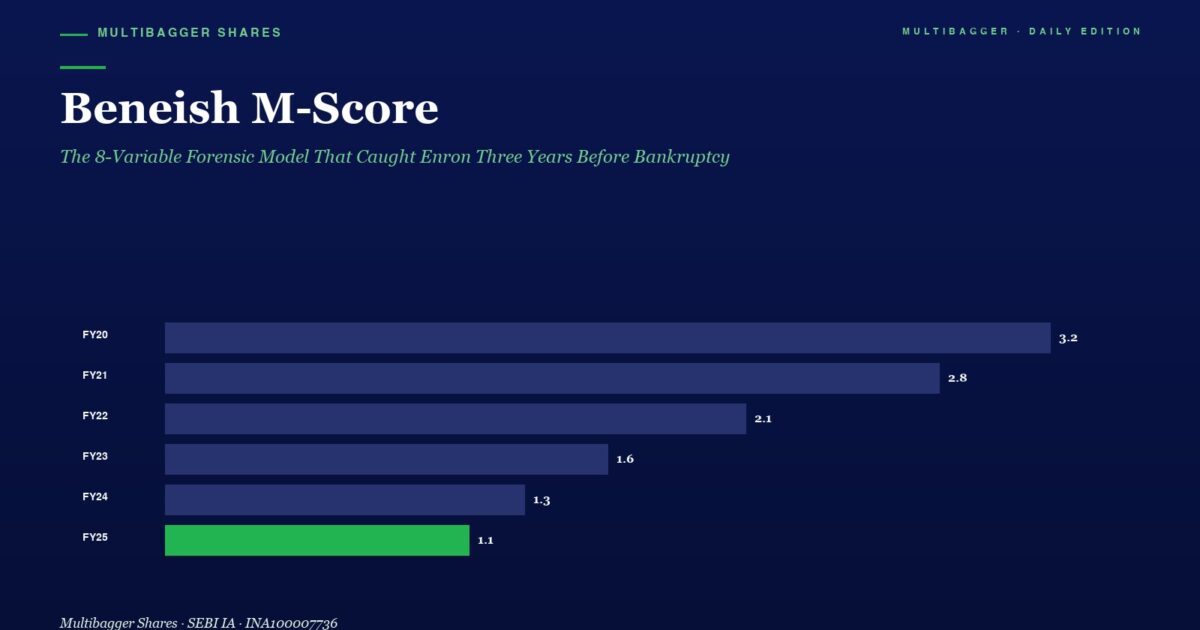 Infographic Titled beneish M score Showing Yearly Bar Chart fy20fy25 with Scores 32 28 21 16 13 11 green Fy25 Bar
