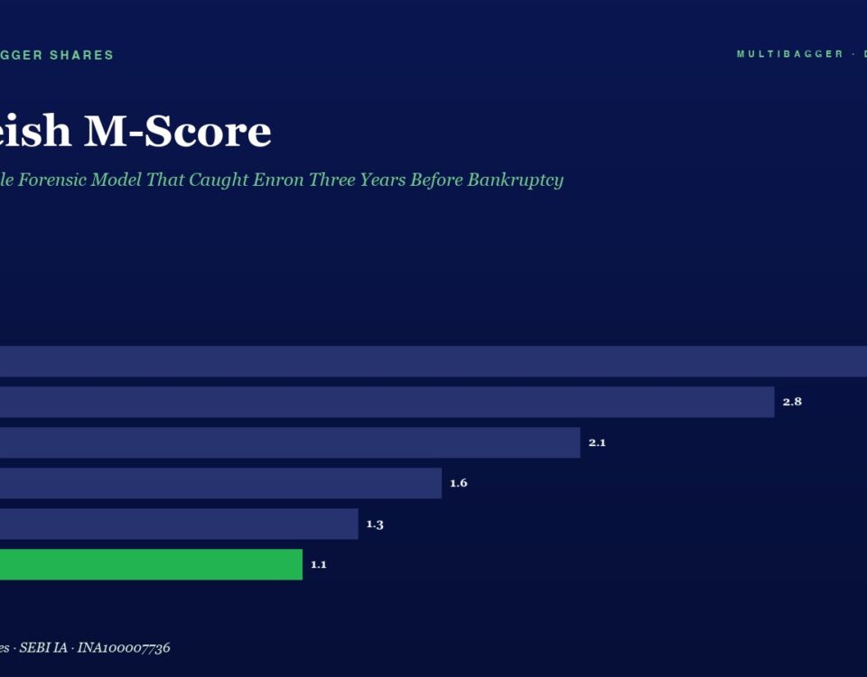 Infographic titled 'Beneish M-Score' showing yearly bar chart (FY20–FY25) with scores: 3.2, 2.8, 2.1, 1.6, 1.3, 1.1 (green FY25 bar).