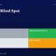 Infographic Titled the Bias Blind Spot with Four Labeled Blocks Lucky grey Disciplined Investor green Confused light Grey Bias trapped orange on a Dark Blue Page