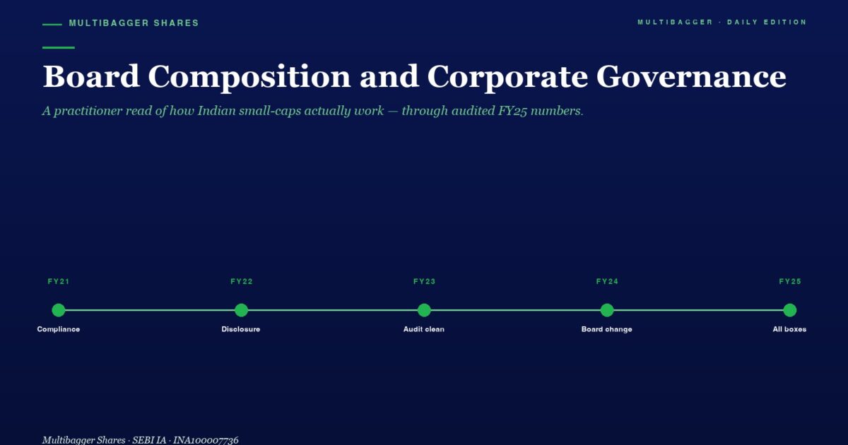 Hero Section Titled board Composition and Corporate Governance with a Green Subtitle Featuring a Five year Timeline fy21fy25 of Milestones Compliance Disclosure Audit Clean Board Change All Boxes